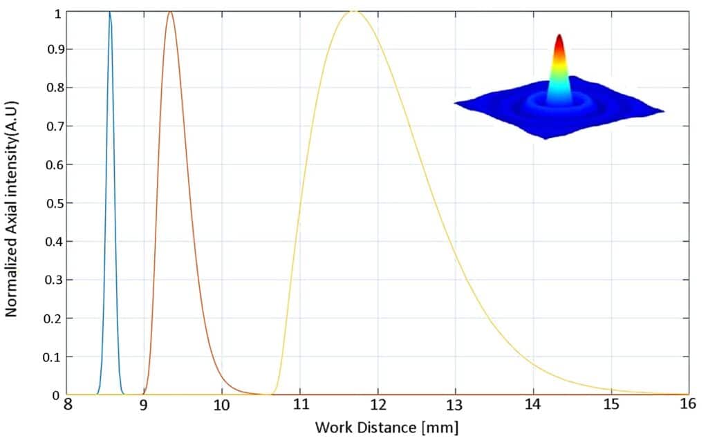 VB module DOF profiles